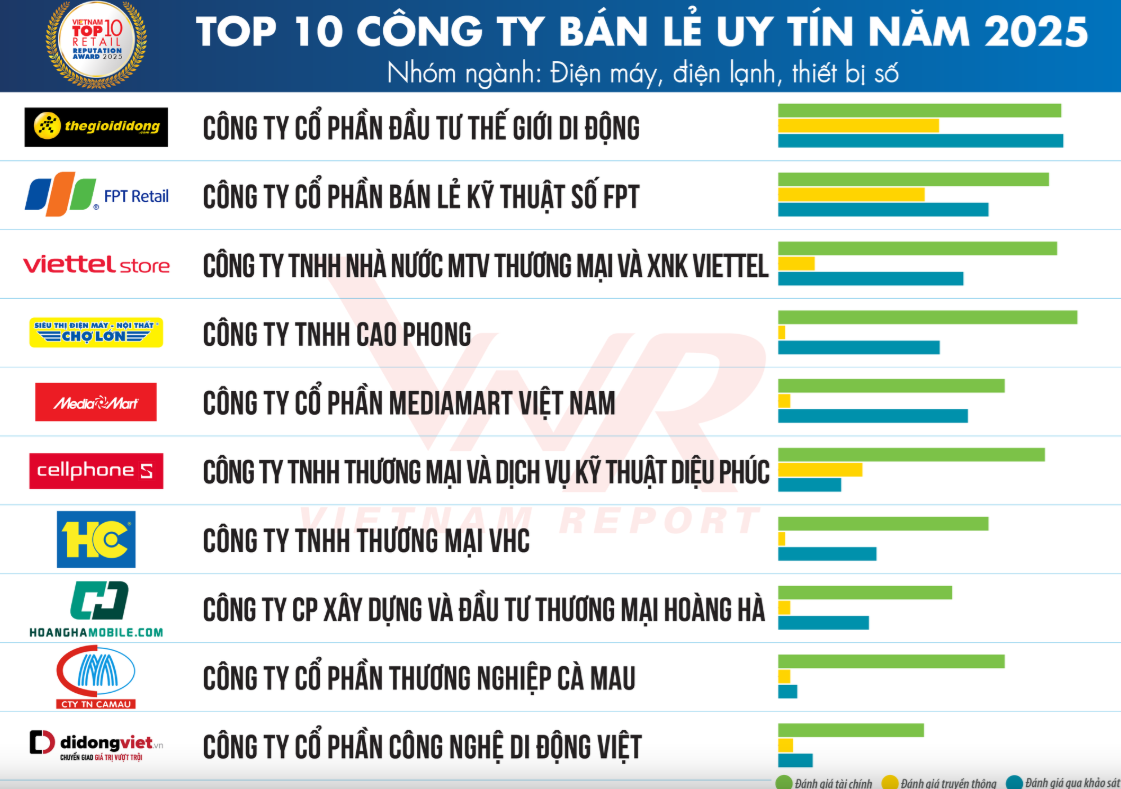 Công bố danh sách các nhà bán lẻ uy tín vừa được công bố