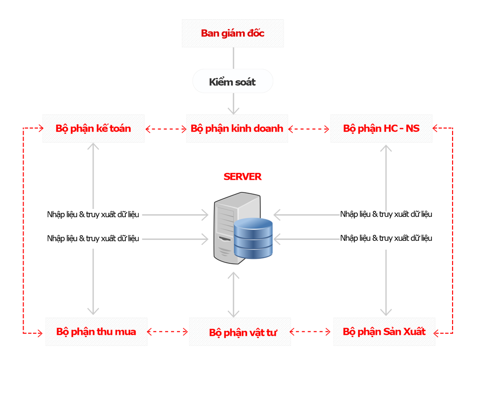 Phần mềm quản lý doanh nghiệp tổng thể Asia Enterprise