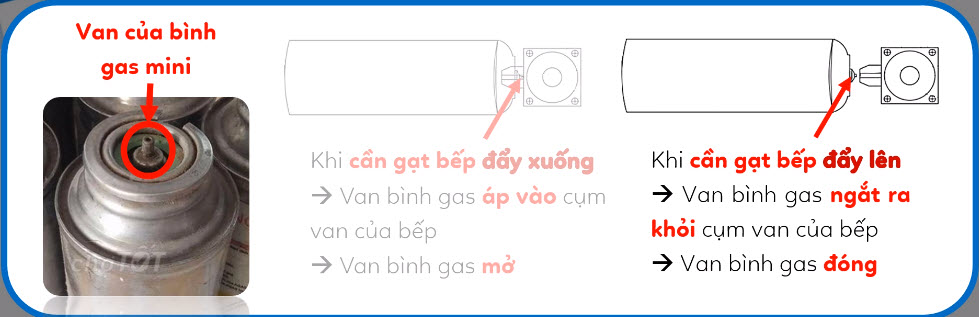 Thiết bị ngắt gas tự động
