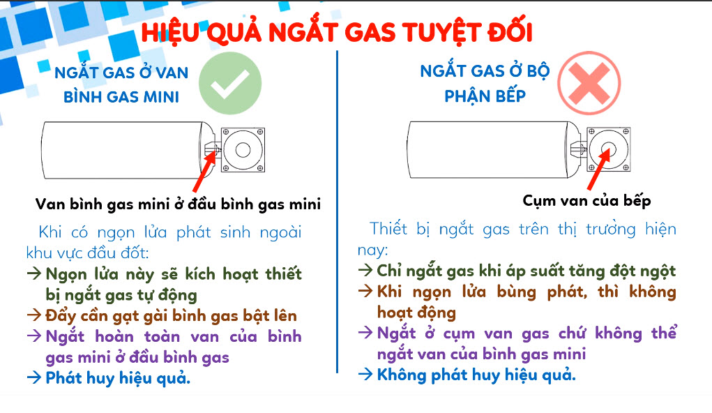 Hệ thống ngắt gas tự động trên bếp gas mini