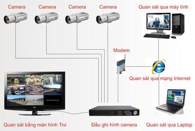 Hệ thống giám sát thông minh