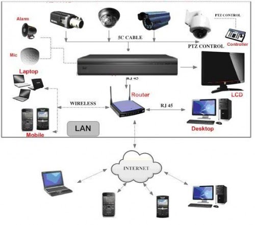 Lắp đặt hệ thống giám sát thông minh