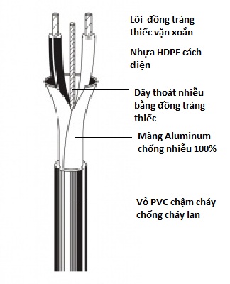 Cáp tín hiệu báo cháy chống nhiễu 2x14 AWG (2x2.5mm2)