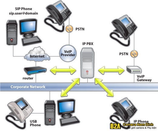 Giải pháp tổng đài IP