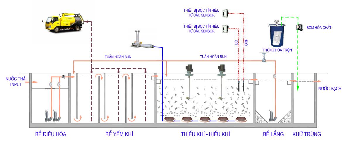 INAERO-MBBR – Xử lý nước thải y tế, nước thải sinh hoạt