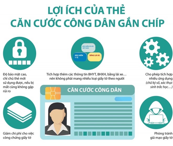 Những lợi ích khi sử dụng thẻ Căn cước công dân gắn chip và tài khoản định danh điện tử VNeID